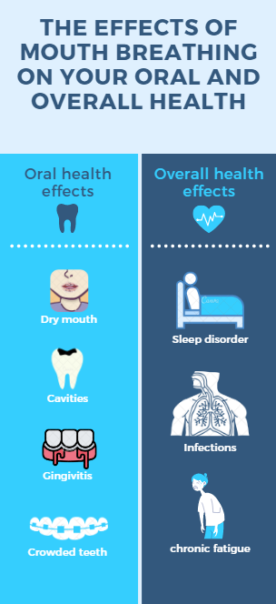 the effects of mouth breathing on your oral and general health